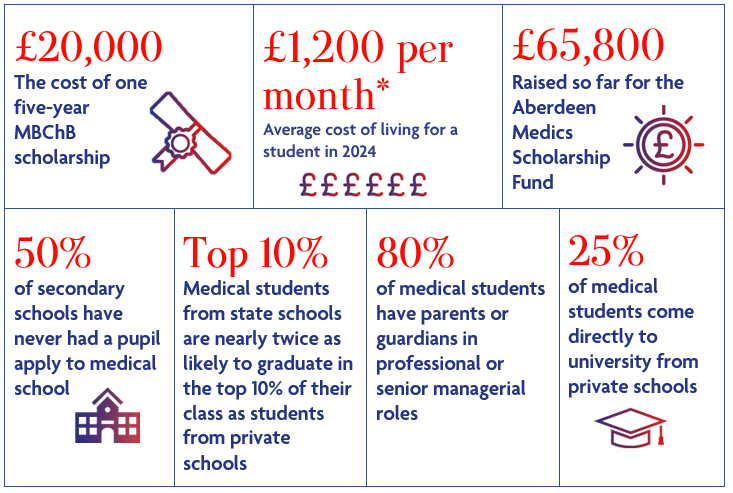 Aberdeen Medics Scholarship Fund facts and figures: £20,000- The cost of one five-year  MBChB scholarship;  £1,200 per month- The average cost of living for a student in 2023; £65,800 Raised so far for the Aberdeen Medics Scholarship Fund; 50% of secondary schools have never had a pupil apply to medical school;	 Medical students from state schools are nearly twice as likely to graduate in the top 10% of their class as students from private schools; 80% of medical students have parents or guardians in professional or senior managerial roles; 25% of medical students come directly to university from private schools.
