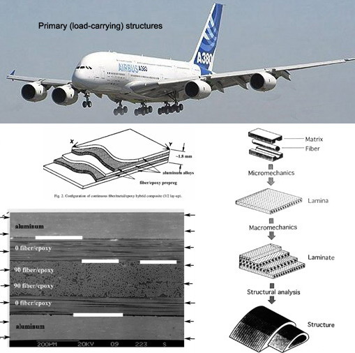 material fibre carbon uk of Scale of Multi Modelling Behaviour Compressive