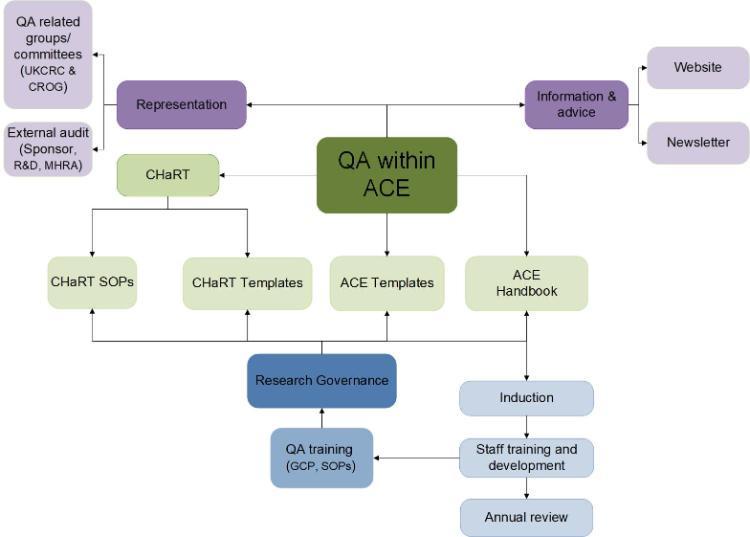 This image is a flow diagram giving an overview of the different ways QA is embedded within HSRU. QA in HSRU provides staff with a repository of document templates and manages the CHaRT standard operating procedures (SOPs). QA in HSRU has input into the HSRU staff handbook which includes staff induction, staff training and development and supports the University annual review process. QA ensures c