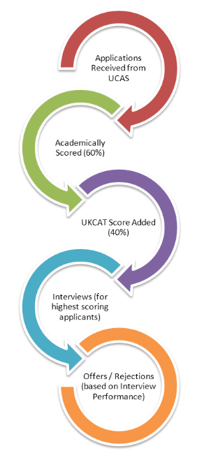 Dentistry Admission Cycle