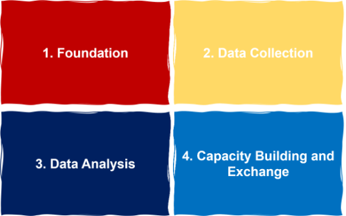 Visual of the four training phases