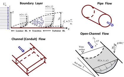 Figure1. Types of wall-bounded turbulent flows.