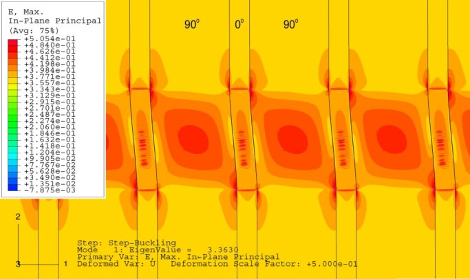 Figure 2. FEA result for the shear mode for a graphite-epoxy composite model with frictionless Hertzian contact interaction of the crack faces. Colour map shows maximum in-plane principal strain distribution for, crack size a/h = 5, cracks spacing b/a = 0, 0°-plies volume fraction V0 = 0.2