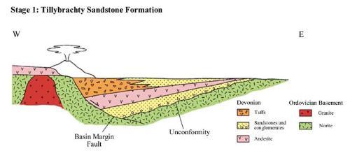 Regional crustal extension and initiation of half-graben basin. Locally derived sands, conglomerates and tuffs with basin-wide andesitic lava flows (after Rice et al. 2002).