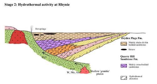 Continued crustal extension and subsidence. Dominantly a fluvio-lacustrine environment with mature cross-bedded sands deposited in an axial river system  and argillaceous sediments deposited on floodplains and in shallow ephemeral lakes. Hydrothermal activity begins, the faulted basement-sediment contact acting as the main conduit. Hydrothermal alteration of subsurface rocks in vicinity of fault z