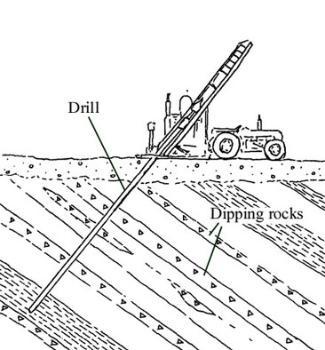 Diagrammatic section of a drilling rig set at an angle to recover 'rock core' at 900 to the dip of the sedimentary rocks in the subsurface.