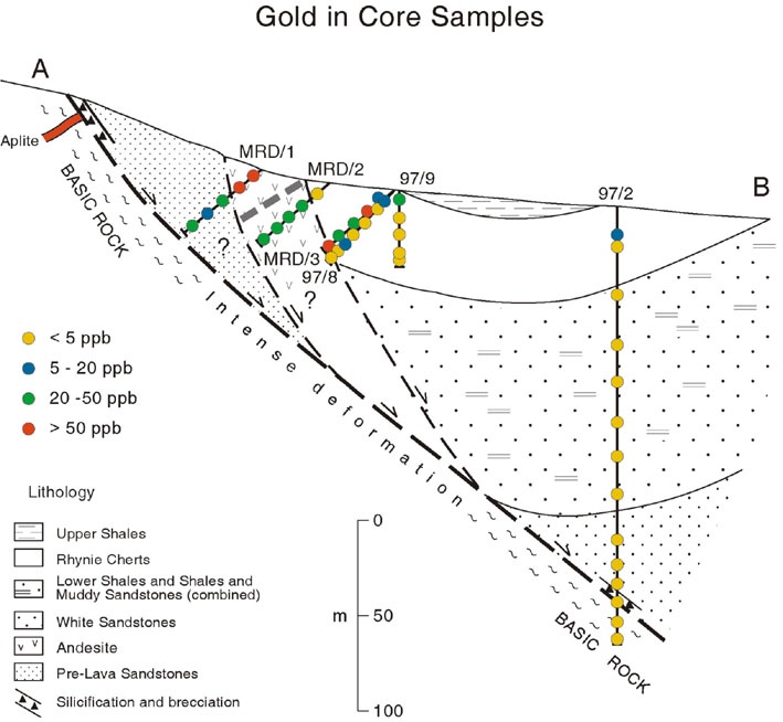 Diagrammatic cross-section of the basin margin fault zone and the area containing the Rhynie cherts, showing the variations in gold content of rocks recovered from selected cored boreholes (MRD/1, MRD/2, MRD/3, 97/2, 97/8 and 97/9).