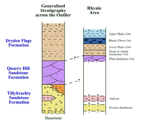 Generalised stratigraphy of the Rhynie outlier (left) and the succession in the area northwest of Rhynie village (right) (after Rice et al. 2002).