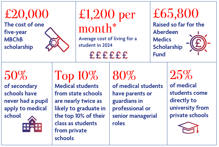 Aberdeen Medics Scholarship Fund facts and figures: £20,000- The cost of one five-year  MBChB scholarship;  £1,200 per month- The average cost of living for a student in 2023; £65,800 Raised so far for the Aberdeen Medics Scholarship Fund; 50% of secondary schools have never had a pupil apply to medical school;	 Medical students from state schools are nearly twice as likely to graduate in the top