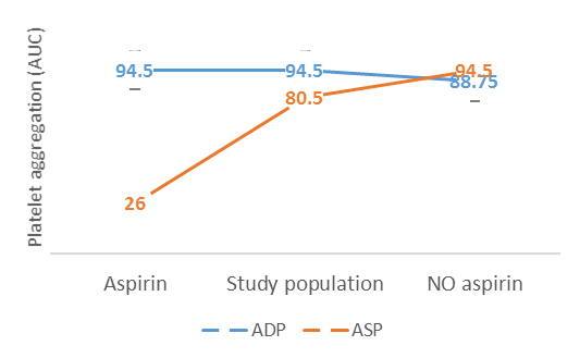 Platelet aggregation in response to ADP and arachidonic acid