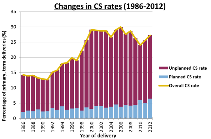 Changes in Ceasarian Section rates