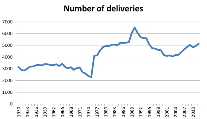 Number of deliveries over time