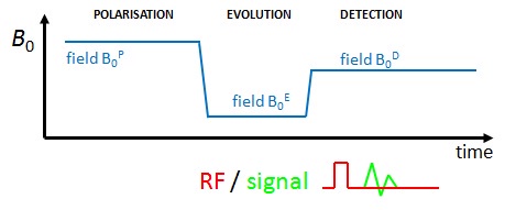 FC pulse sequence