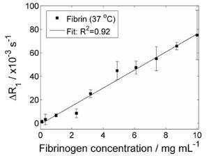 Fibrinogen concentration study