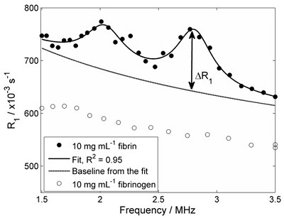 R1 dispersion of fibrin