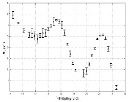 Dispersion plot