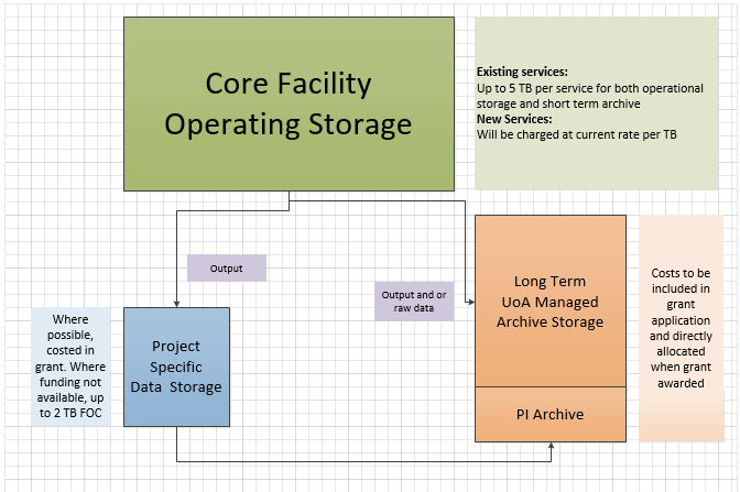 Standard model for Scientific Instrument Support