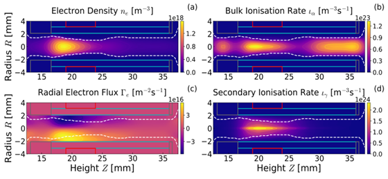 A capacitively coupled RF micropropulsion source showing the plasma density distribution, electron source rates, and electron fluxes. Grey material is grounded aluminium, blue is alumina dielectric, red is copper electrode, dashed white indicates RF phase-averaged sheath edge.