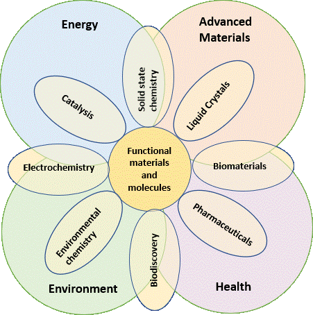 Logo of research groups in Chemistry and interactions between them