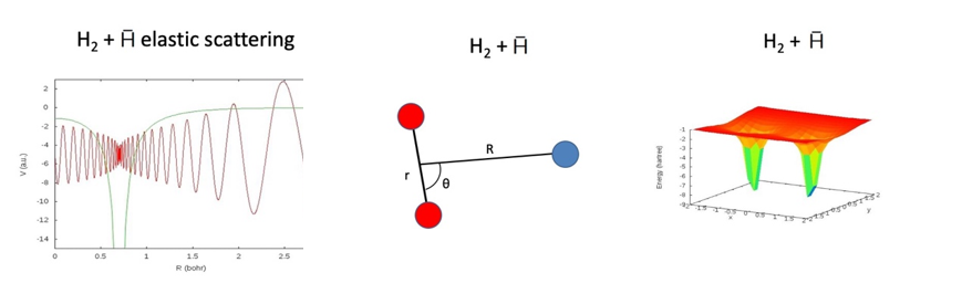 left: Potential energy curve and wavefunction for an antihydrogen atom scattering off a hydrogen molecule. middle plot: Jacobi coordinate system used to describe the geometry of the hydrogen molecule-antihydrogen atom collision complex. right plot: Three-dimensional plot showing the extremely low potential energy as the antihydrogen atom approaches one or other of the two hydrogen atoms.