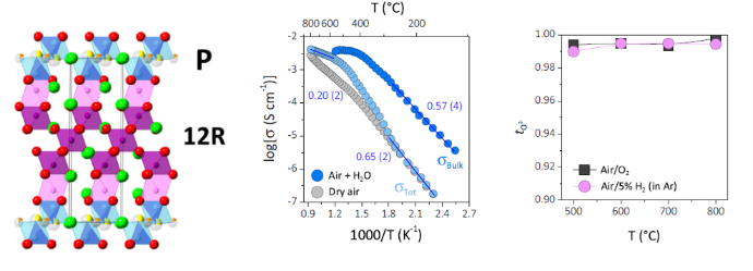 left: The crystal structure of Ba7Nb4MoO20 evidencing cation and oxygen disorder, middle: Comparison of the conductivity in a dry and wet atmosphere showing enhanced conductivity in a wet atmosphere, right: Transport number of Ba7Nb4MoO20 showing that t  0.99 at all temperatures and conditions.