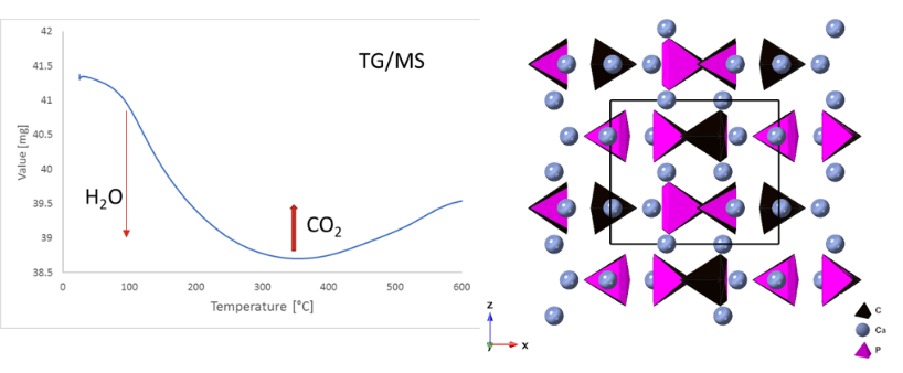 left: Thermal analysis  Thermal analysis of hydroxyapatite under carbon dioxide showing initial loss of water up to 300 degrees C, then uptake of carbonate to 600 degrees C., right: Crystal structure  Crystal structure of carbonated hydroxyapatite with carbonate groups on the B-site (Phosphate) showing pink phosphate groups (tetrahedra) and black carbonate groups (triangles).