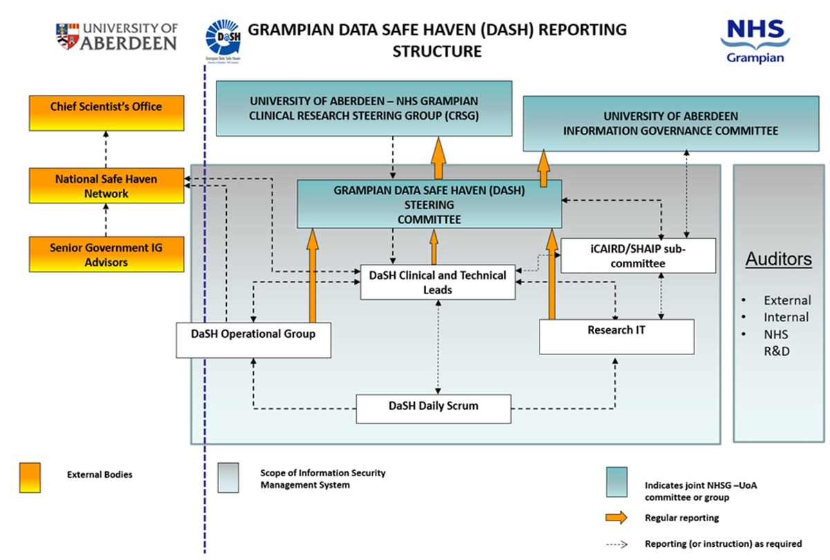 Grampian Data Safe Haven Reporting Structure