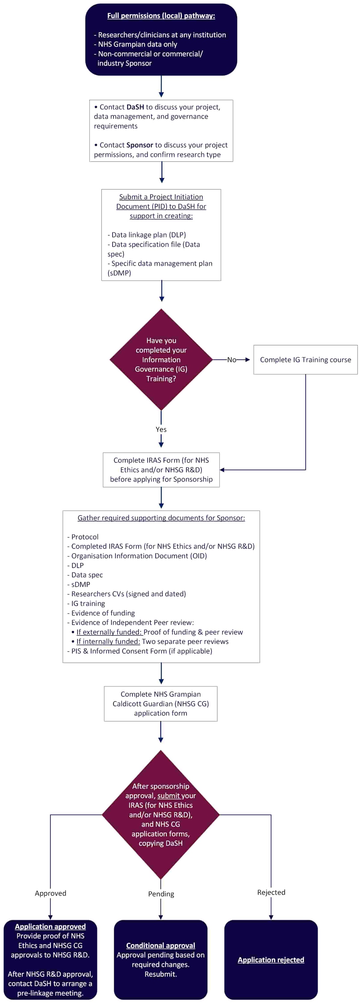 Full local permissions pathway flowchart