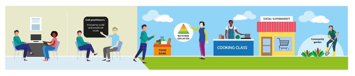 Illustration of how social prescribing could support improved eating practices in their client households. A health professional refers a primary care patient to a link practitioner. During a conversation, the link practitioner considers the patient's lifestyle needs and personal and social factors, and they decide on an action plan. Based on this plan, the link practitioner connects the patient t