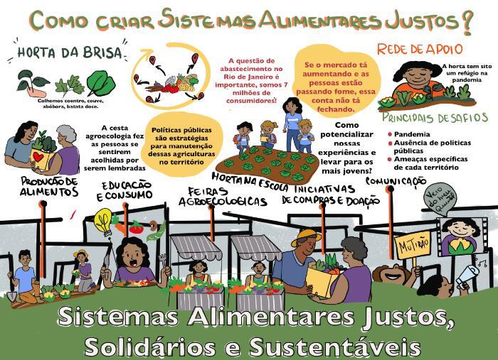 Graphic summary of discussion on how to create just, solidaristic and sustainable food systems. Credit: Bianca Santana, AS-PTA Agricultura Familiar e Agroecologia.