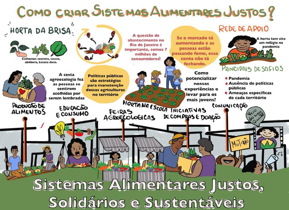 Graphic summary of discussion on how to create just, solidaristic and sustainable food systems. Credit: Bianca Santana, AS-PTA Agricultura Familiar e Agroecologia.