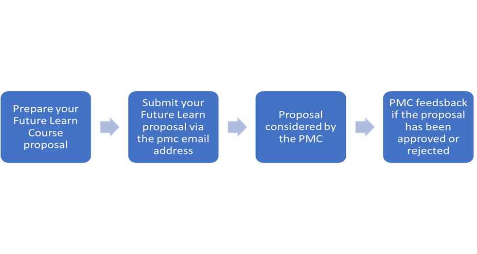 Future Learn Basic Overview Flowchart 1