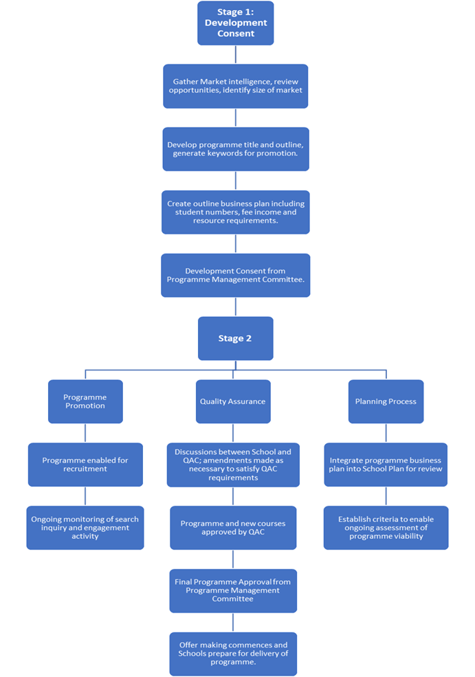 New Programmes Flowchart