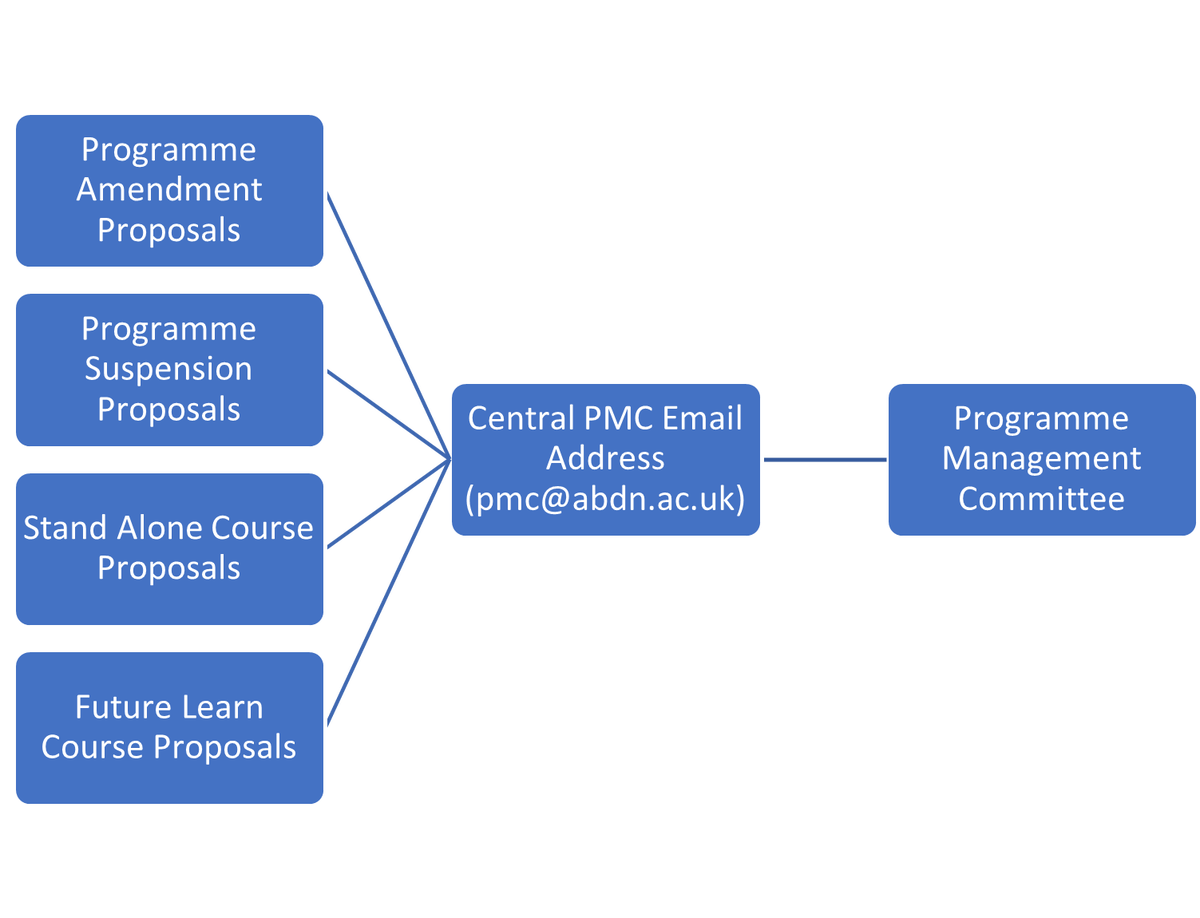 Overview of PMP Flowchart 2