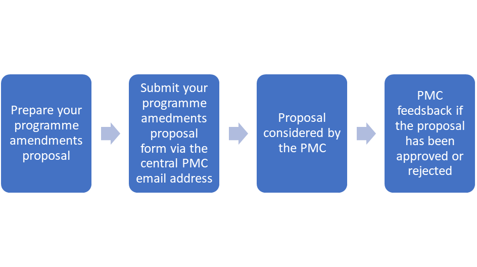 Programme Amendment Flowchart 1