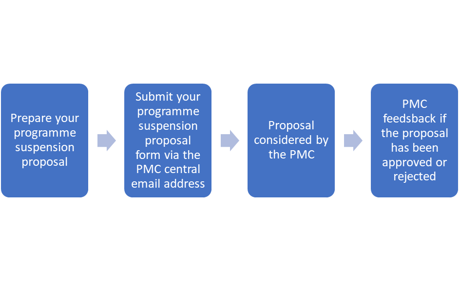 Programme Suspensions Flowchart Basic Overview 1