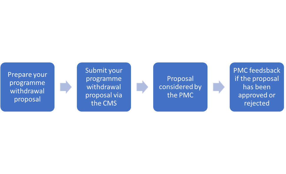 Programme Withdrawals Basic Overview Flowchart 1