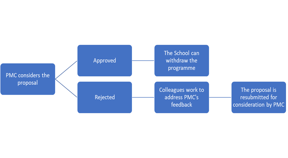 Programme Withdrawals Basic Next Steps Flowchart 1