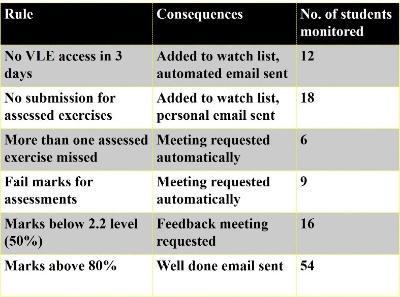 Table listing rules and consequences applied to the Retention Centre