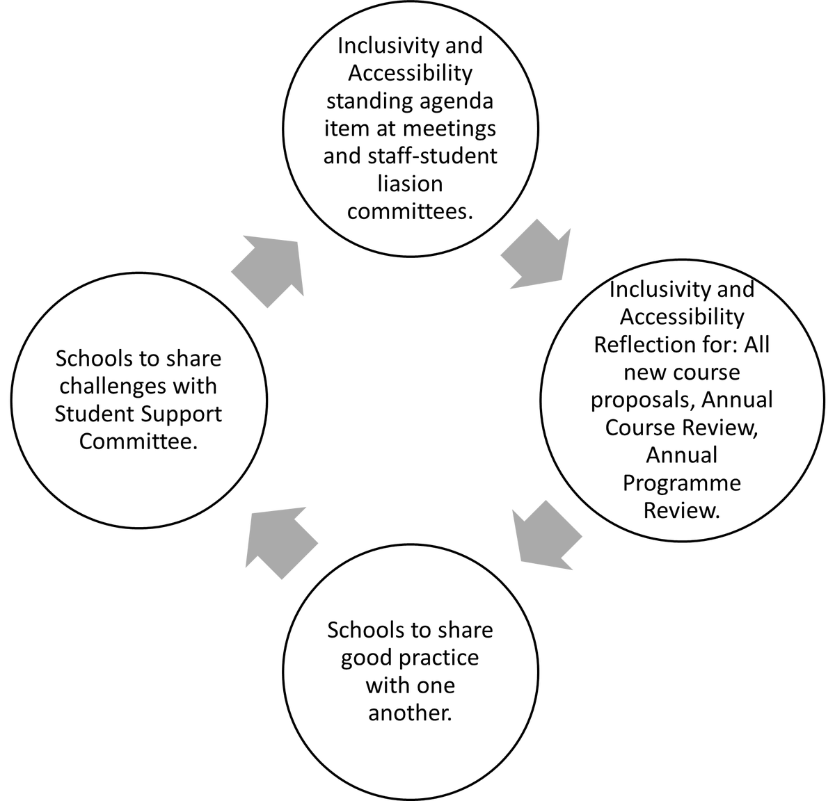 Suggestions for Schools and Directorates Chart