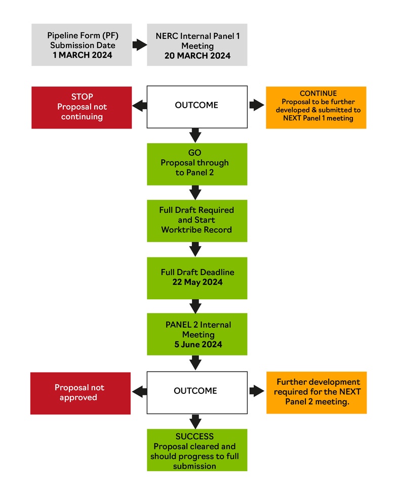 Flowchart detailing the NERC Pipeline submission process