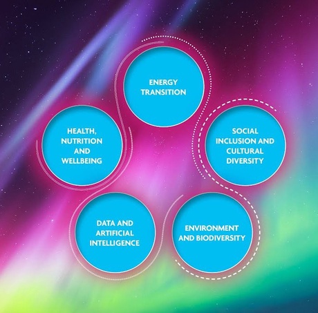 Graphic displaying the names of the university's five interdisciplinary themes