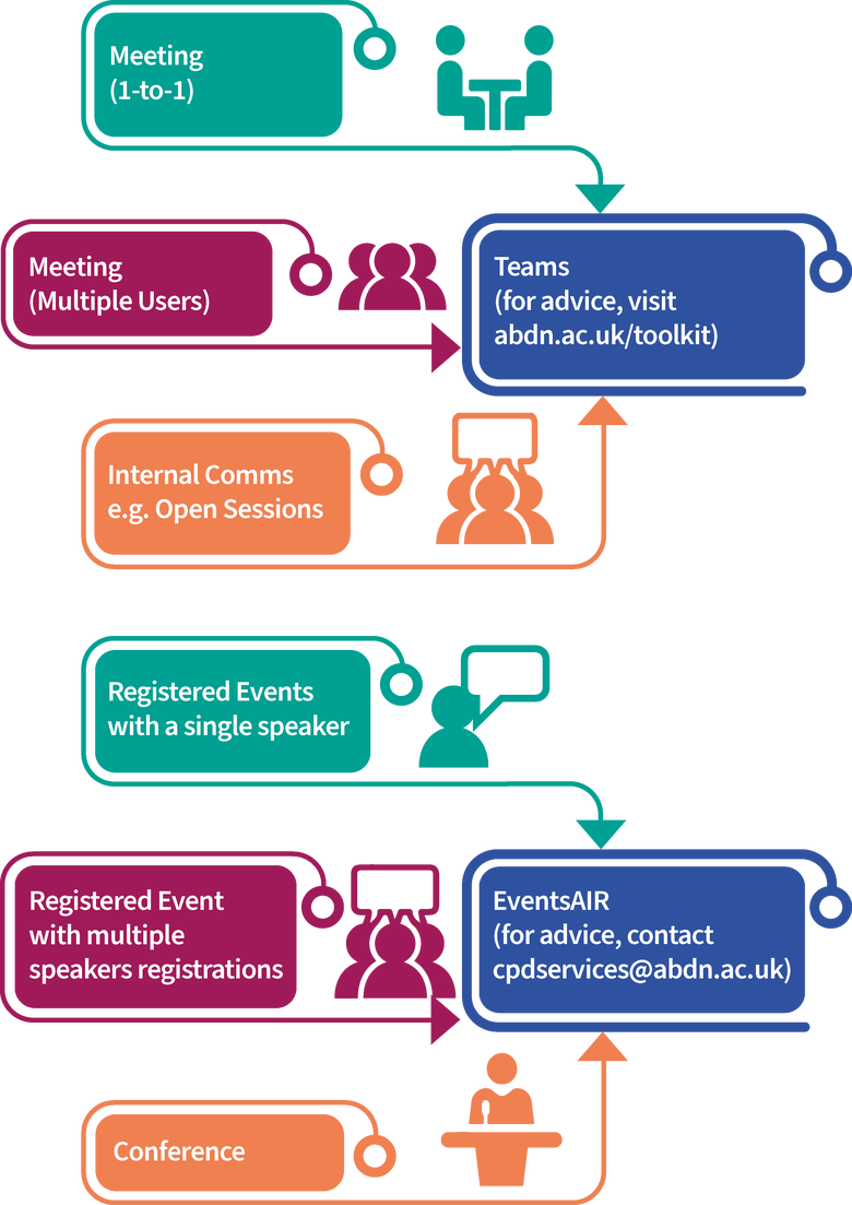 Decision Tree Diagram: Helping you choose which platform to use for your event. MS Teams if meeting 1-1, Multiple Users or Internal Comms e.g. Open Sessions (see abdn.ac.uk/toolkit for advice). Alternatively, use EventsAIR if there are Registered Events with a single speaker, multiple speakers with registrations or Conferences