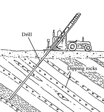 Diagrammatic section of a drilling rig set at an angle to recover 'rock core' at 900 to the dip of the sedimentary rocks in the subsurface.