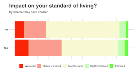 Standard of living with children