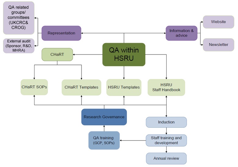 This image is a flow diagram giving an overview of the different ways QA is embedded within HSRU. QA in HSRU provides staff with a repository of document templates and manages the CHaRT standard operating procedures (SOPs). QA in HSRU has input into the HSRU staff handbook which includes staff induction, staff training and development and supports the University annual review process. QA ensures compliance with QA-related training (Good Clinical Practice (GCP) and SOPs) and provides guidance on Research Governance. QA in HSRU helps provide information and advice via the HSRU QA website and annual QA newsletter. QA in HSRU is represented on QA committees such as UKCRC and the University Clinical Research Oversight Group (CROG) and helps support external audits from Sponsor, R&D, MHRA etc.