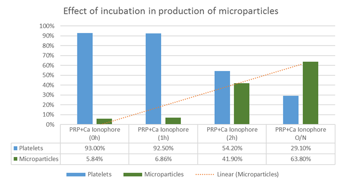 Effect of time incubation in production of microparticles