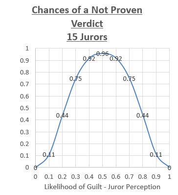image of graph (Chances of a Not Proven Verdict 15 Jurors)