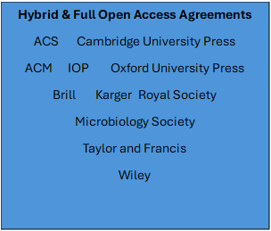 text box reading: Hybrid and Full open access agreements: ACS, Cambridge University Press, ACM, IOP, Oxford University Press, Brill, Karger, Royal Society, Microbiology Society, Taylor and Francis, Wiley