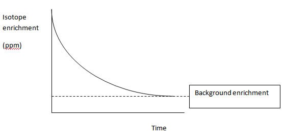 Figure 1: Sketch graph showing isotope enrichment falling to background levels over time